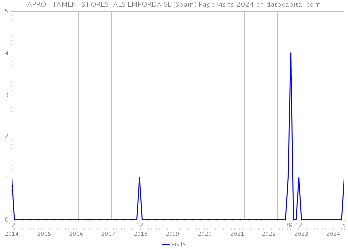 APROFITAMENTS FORESTALS EMPORDA SL (Spain) Page visits 2024 