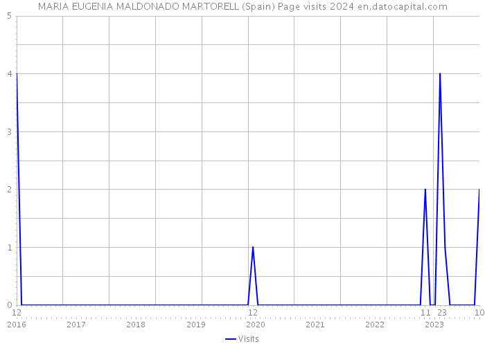 MARIA EUGENIA MALDONADO MARTORELL (Spain) Page visits 2024 