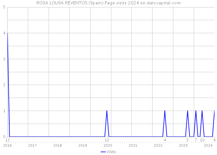 ROSA LOUSA REVENTOS (Spain) Page visits 2024 