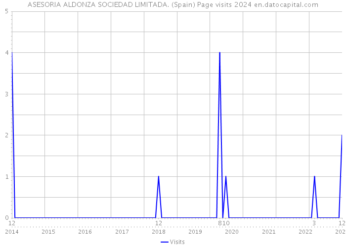 ASESORIA ALDONZA SOCIEDAD LIMITADA. (Spain) Page visits 2024 