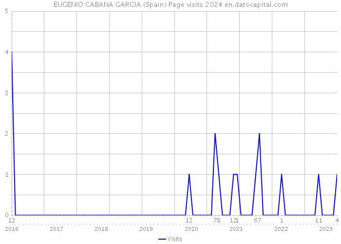 EUGENIO CABANA GARCIA (Spain) Page visits 2024 