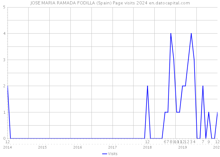 JOSE MARIA RAMADA FODILLA (Spain) Page visits 2024 