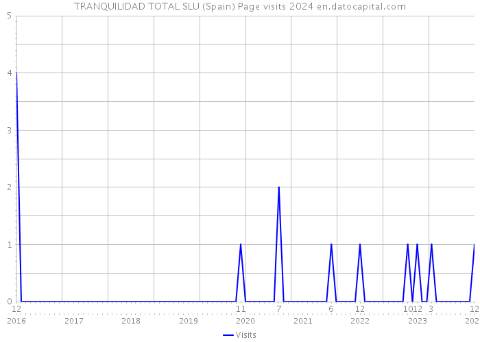 TRANQUILIDAD TOTAL SLU (Spain) Page visits 2024 