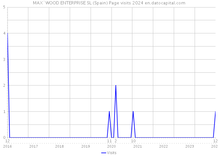 MAX`WOOD ENTERPRISE SL (Spain) Page visits 2024 