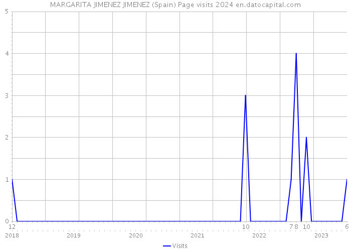 MARGARITA JIMENEZ JIMENEZ (Spain) Page visits 2024 