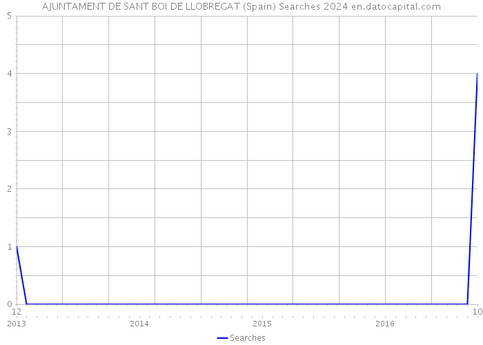 AJUNTAMENT DE SANT BOI DE LLOBREGAT (Spain) Searches 2024 