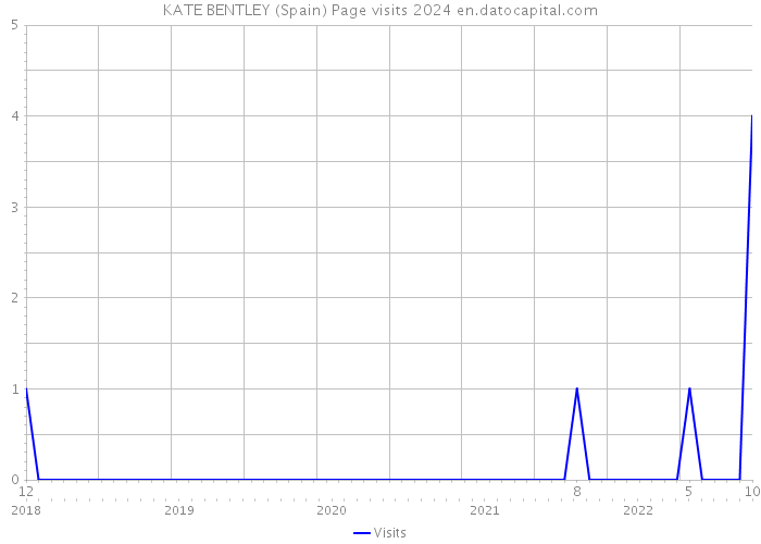 KATE BENTLEY (Spain) Page visits 2024 
