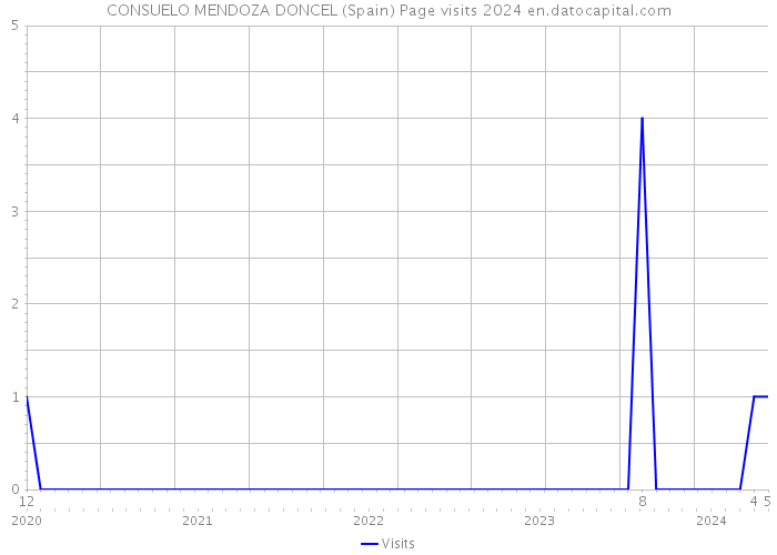 CONSUELO MENDOZA DONCEL (Spain) Page visits 2024 