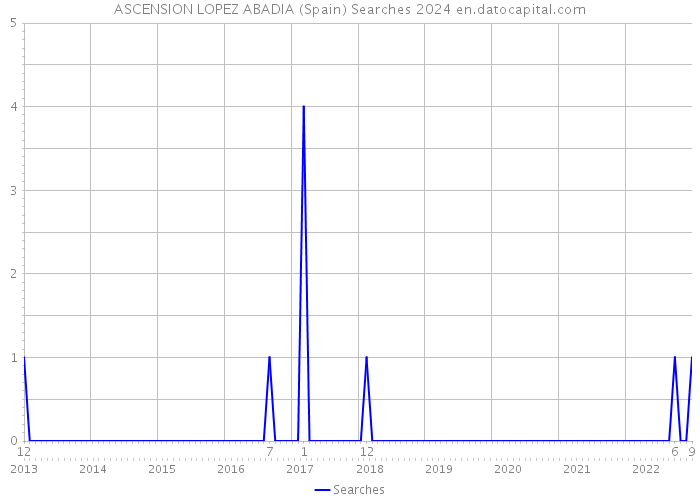 ASCENSION LOPEZ ABADIA (Spain) Searches 2024 