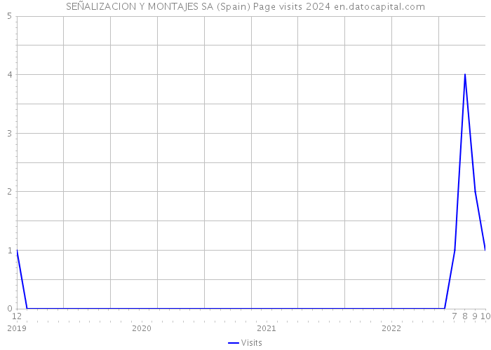 SEÑALIZACION Y MONTAJES SA (Spain) Page visits 2024 