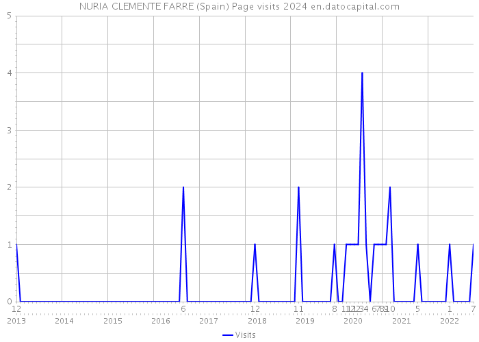 NURIA CLEMENTE FARRE (Spain) Page visits 2024 
