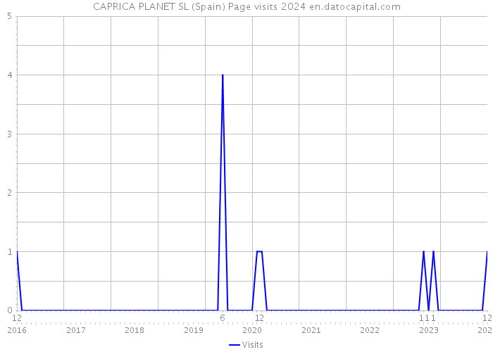 CAPRICA PLANET SL (Spain) Page visits 2024 