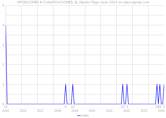 OPOSICIONES & CUALIFICACIONES, SL (Spain) Page visits 2024 