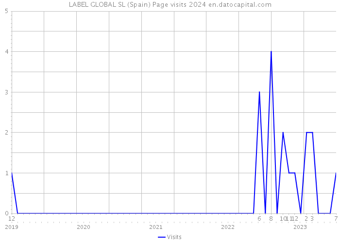 LABEL GLOBAL SL (Spain) Page visits 2024 