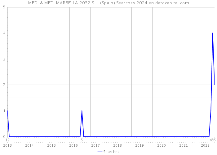 MEDI & MEDI MARBELLA 2032 S.L. (Spain) Searches 2024 