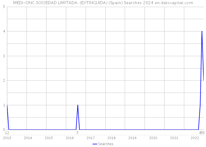 MEDI-ONC SOCIEDAD LIMITADA. (EXTINGUIDA) (Spain) Searches 2024 