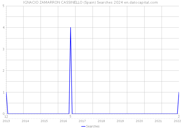 IGNACIO ZAMARRON CASSINELLO (Spain) Searches 2024 