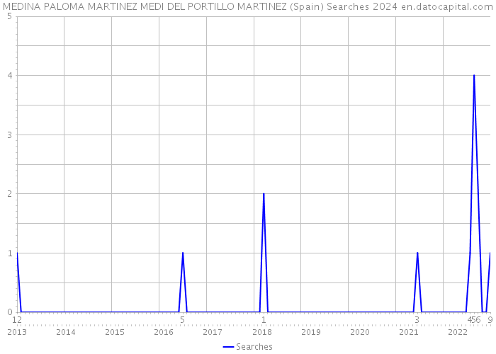 MEDINA PALOMA MARTINEZ MEDI DEL PORTILLO MARTINEZ (Spain) Searches 2024 