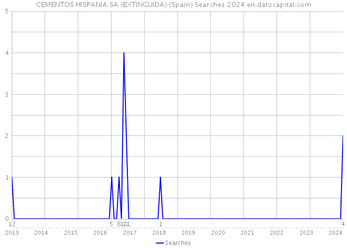 CEMENTOS HISPANIA SA (EXTINGUIDA) (Spain) Searches 2024 