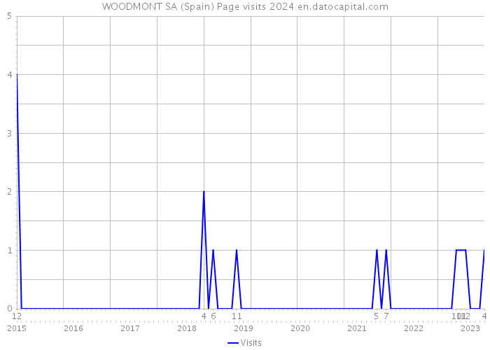 WOODMONT SA (Spain) Page visits 2024 