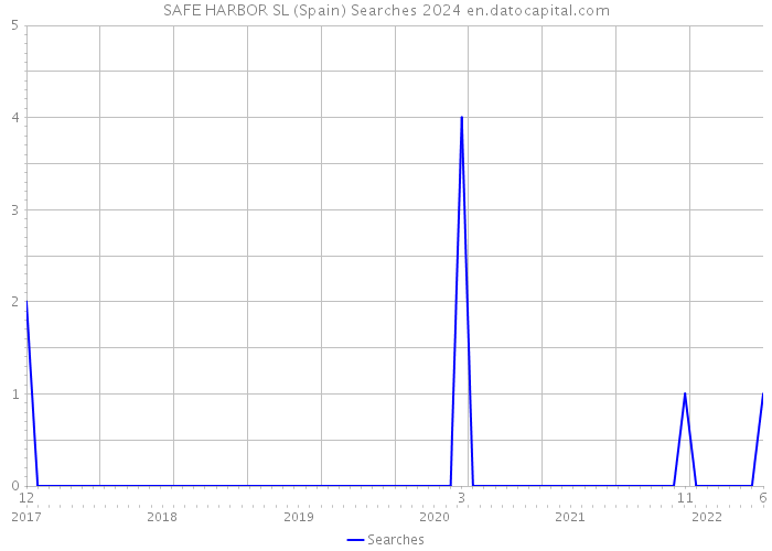 SAFE HARBOR SL (Spain) Searches 2024 