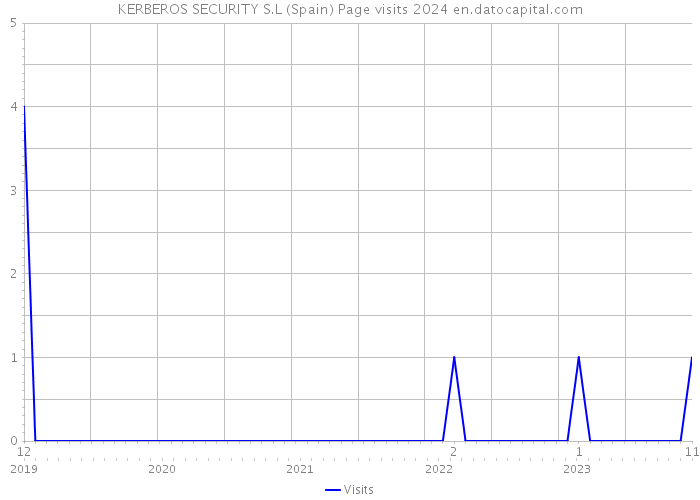 KERBEROS SECURITY S.L (Spain) Page visits 2024 