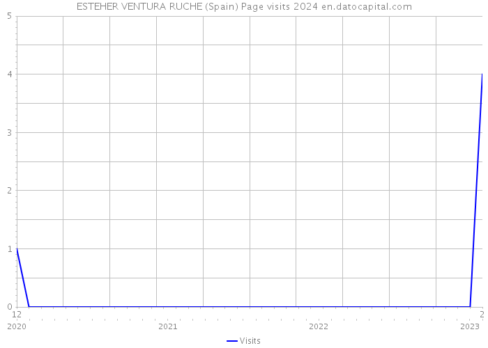ESTEHER VENTURA RUCHE (Spain) Page visits 2024 