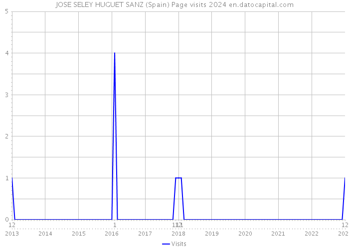 JOSE SELEY HUGUET SANZ (Spain) Page visits 2024 