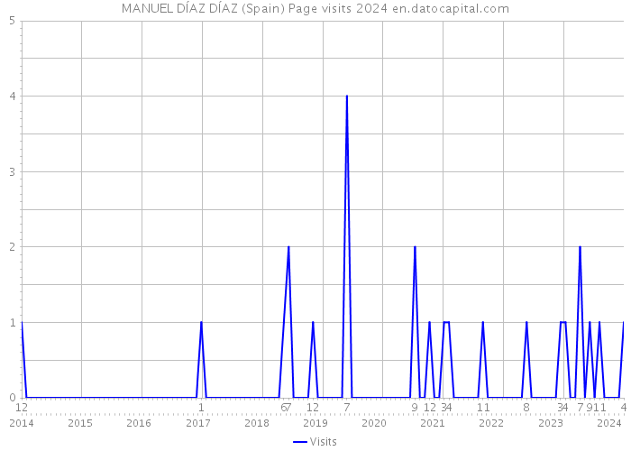 MANUEL DÍAZ DÍAZ (Spain) Page visits 2024 