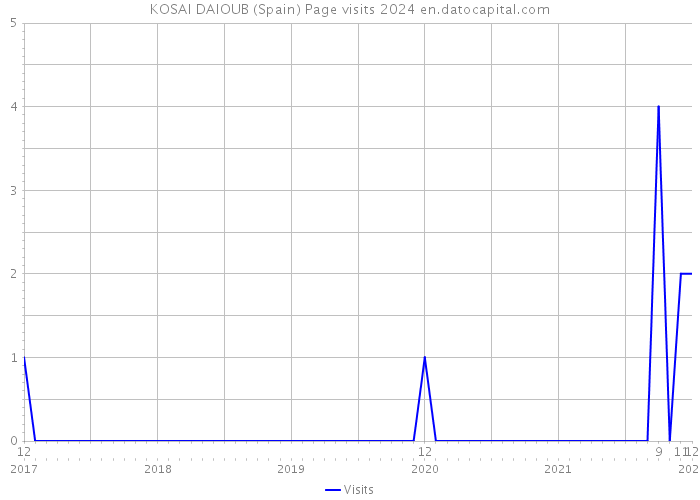 KOSAI DAIOUB (Spain) Page visits 2024 