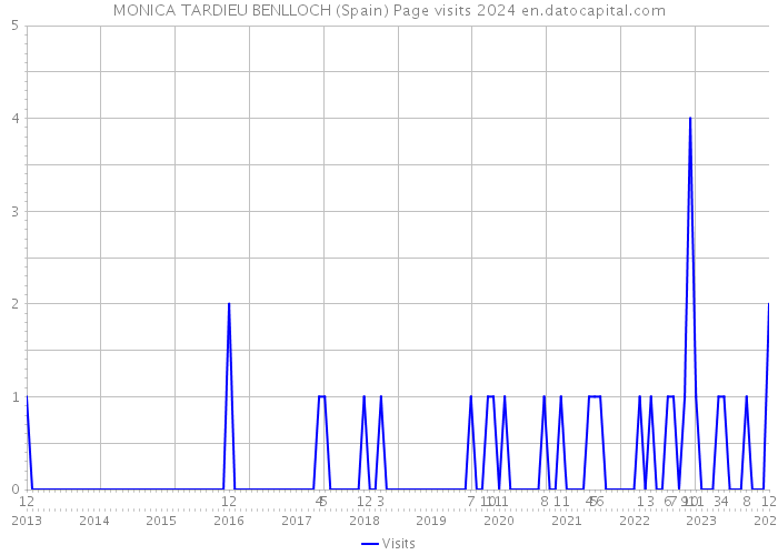 MONICA TARDIEU BENLLOCH (Spain) Page visits 2024 