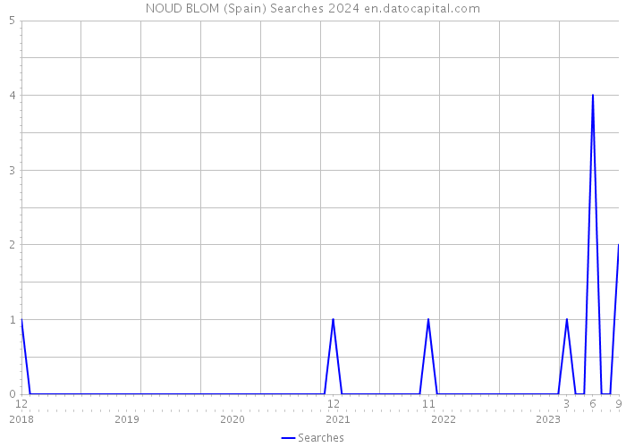 NOUD BLOM (Spain) Searches 2024 