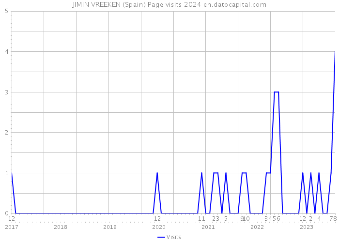 JIMIN VREEKEN (Spain) Page visits 2024 