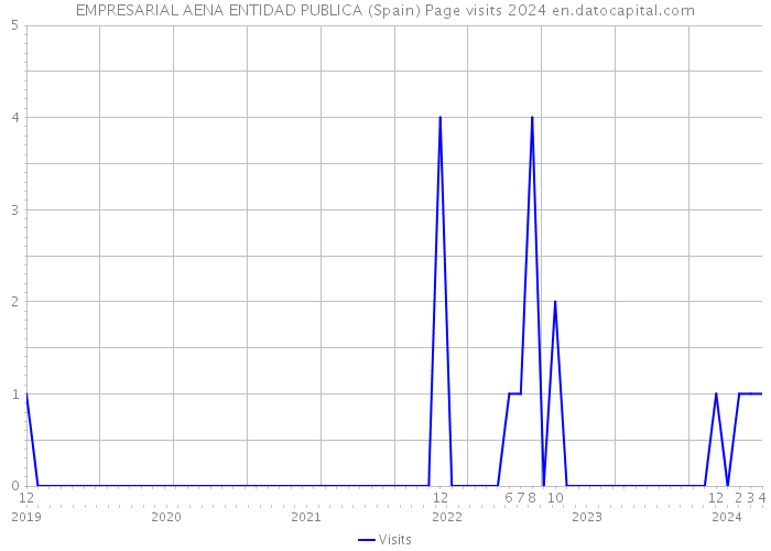 EMPRESARIAL AENA ENTIDAD PUBLICA (Spain) Page visits 2024 