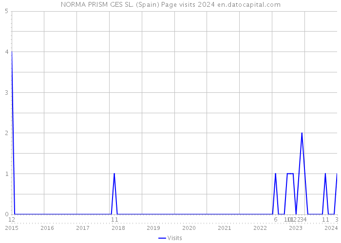 NORMA PRISM GES SL. (Spain) Page visits 2024 