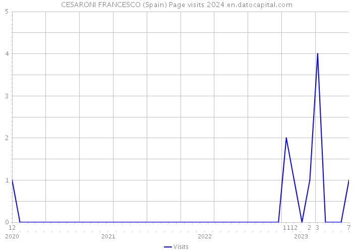 CESARONI FRANCESCO (Spain) Page visits 2024 