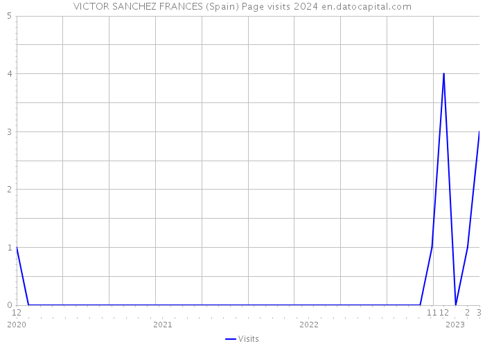 VICTOR SANCHEZ FRANCES (Spain) Page visits 2024 