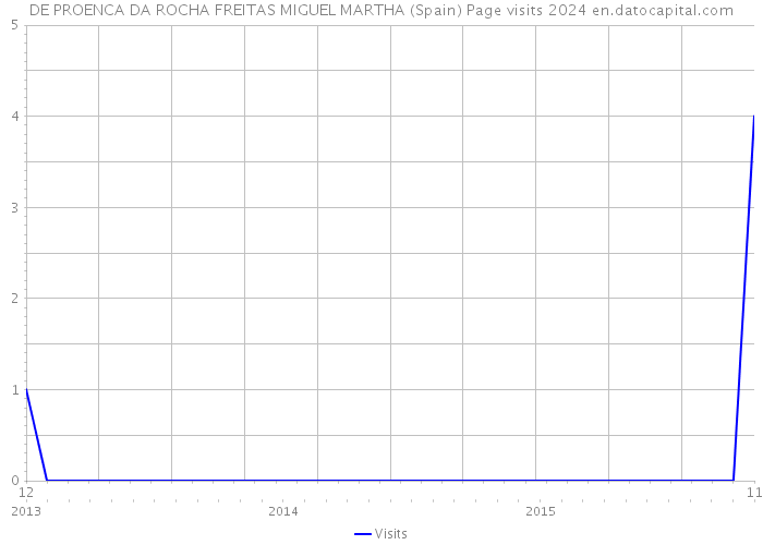 DE PROENCA DA ROCHA FREITAS MIGUEL MARTHA (Spain) Page visits 2024 