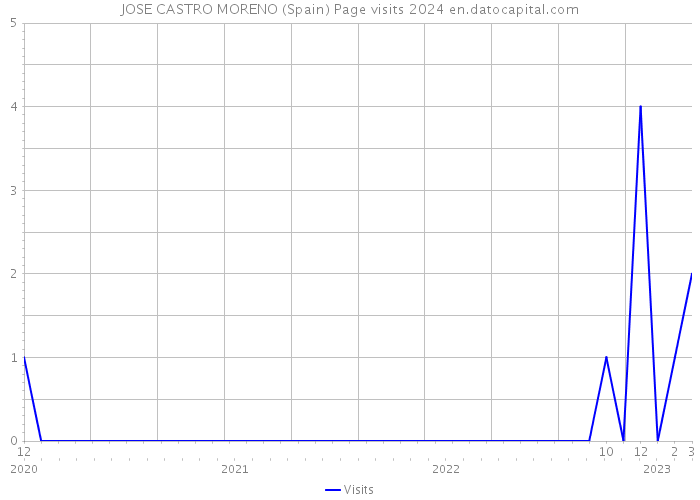 JOSE CASTRO MORENO (Spain) Page visits 2024 