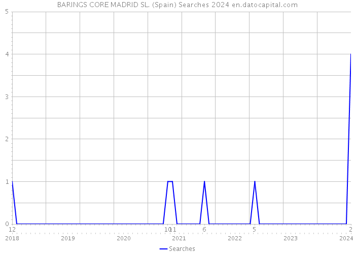 BARINGS CORE MADRID SL. (Spain) Searches 2024 
