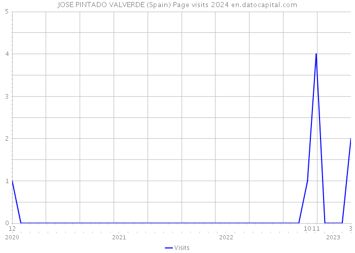 JOSE PINTADO VALVERDE (Spain) Page visits 2024 