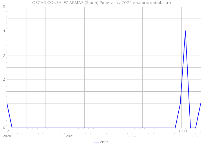 OSCAR GONZALEZ ARMAS (Spain) Page visits 2024 