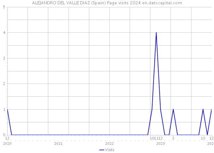 ALEJANDRO DEL VALLE DIAZ (Spain) Page visits 2024 