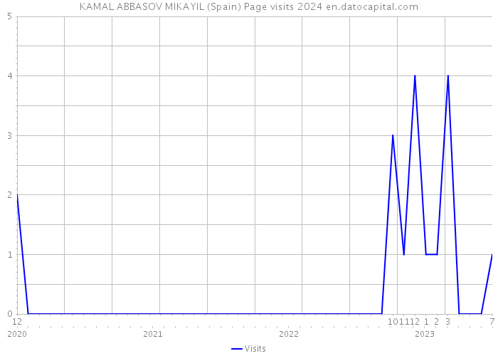 KAMAL ABBASOV MIKAYIL (Spain) Page visits 2024 