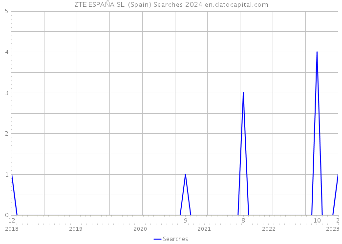 ZTE ESPAÑA SL. (Spain) Searches 2024 