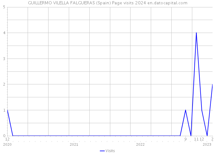 GUILLERMO VILELLA FALGUERAS (Spain) Page visits 2024 