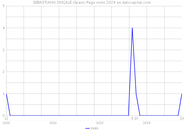 SEBASTIANO ZINGALE (Spain) Page visits 2024 