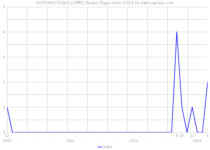 ANTONIO ROJAS LOPEZ (Spain) Page visits 2024 
