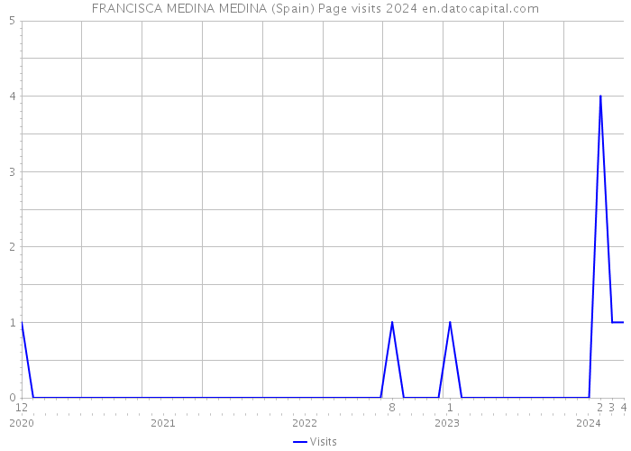 FRANCISCA MEDINA MEDINA (Spain) Page visits 2024 