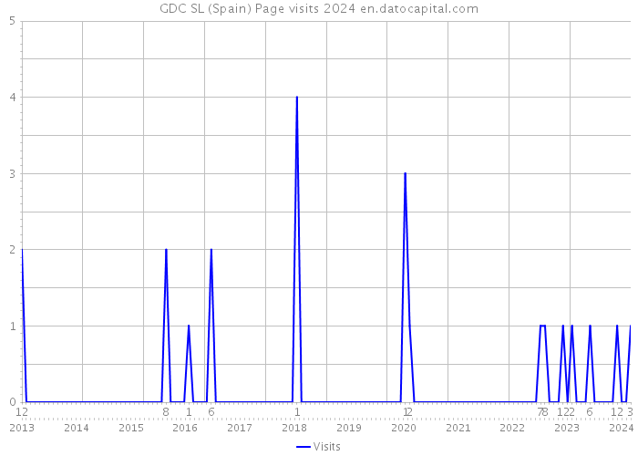 GDC SL (Spain) Page visits 2024 